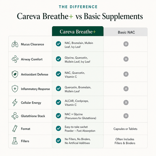Careva Breathe+